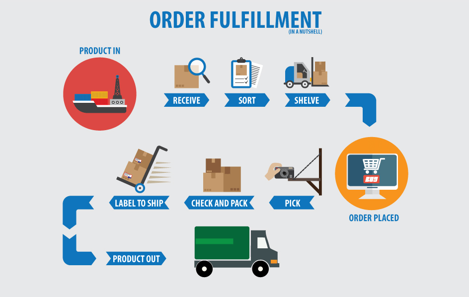 Order Fulfillment